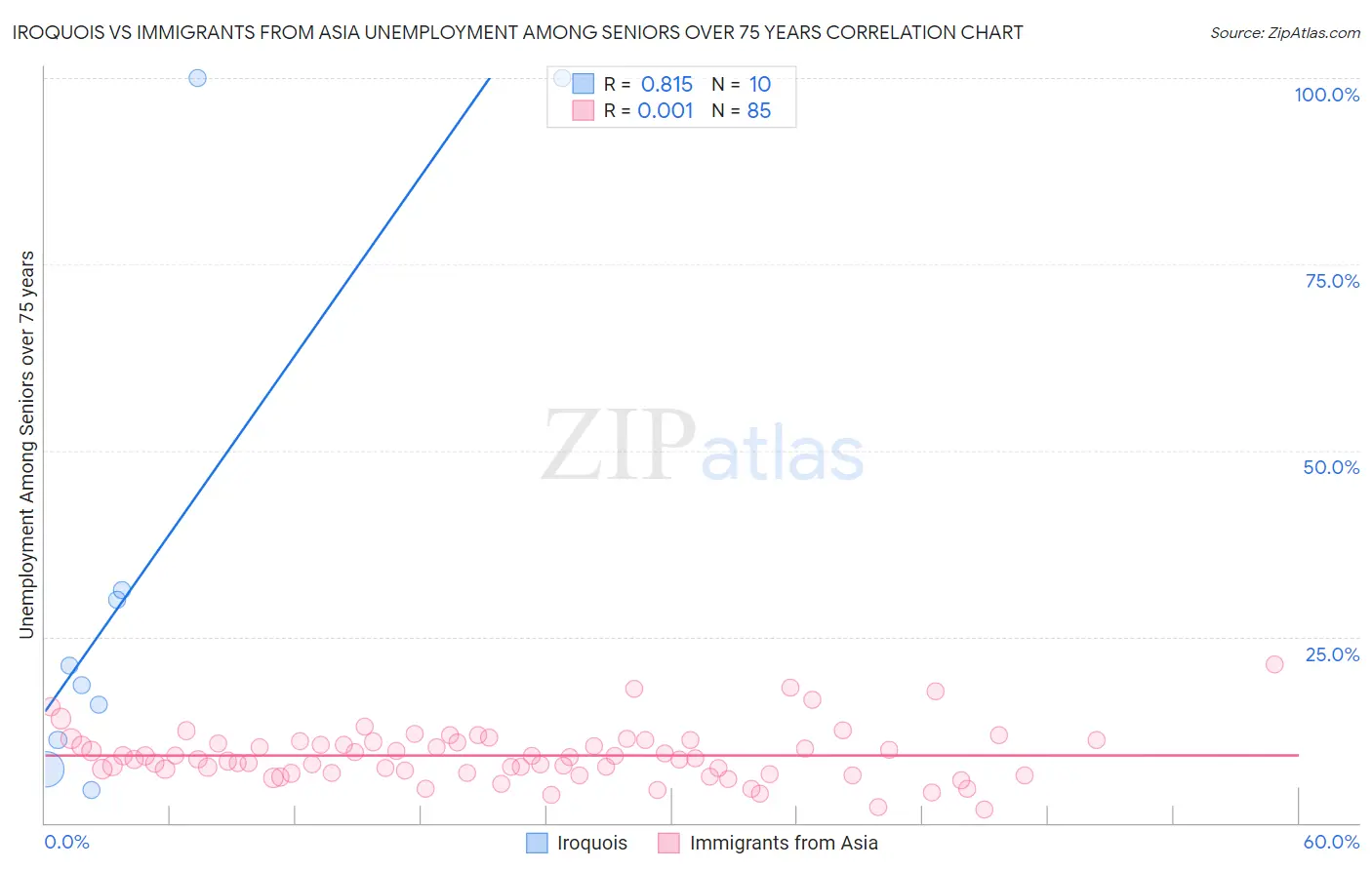 Iroquois vs Immigrants from Asia Unemployment Among Seniors over 75 years