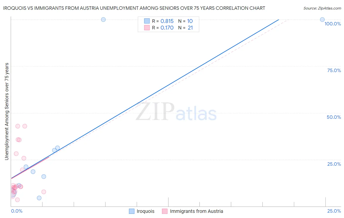 Iroquois vs Immigrants from Austria Unemployment Among Seniors over 75 years