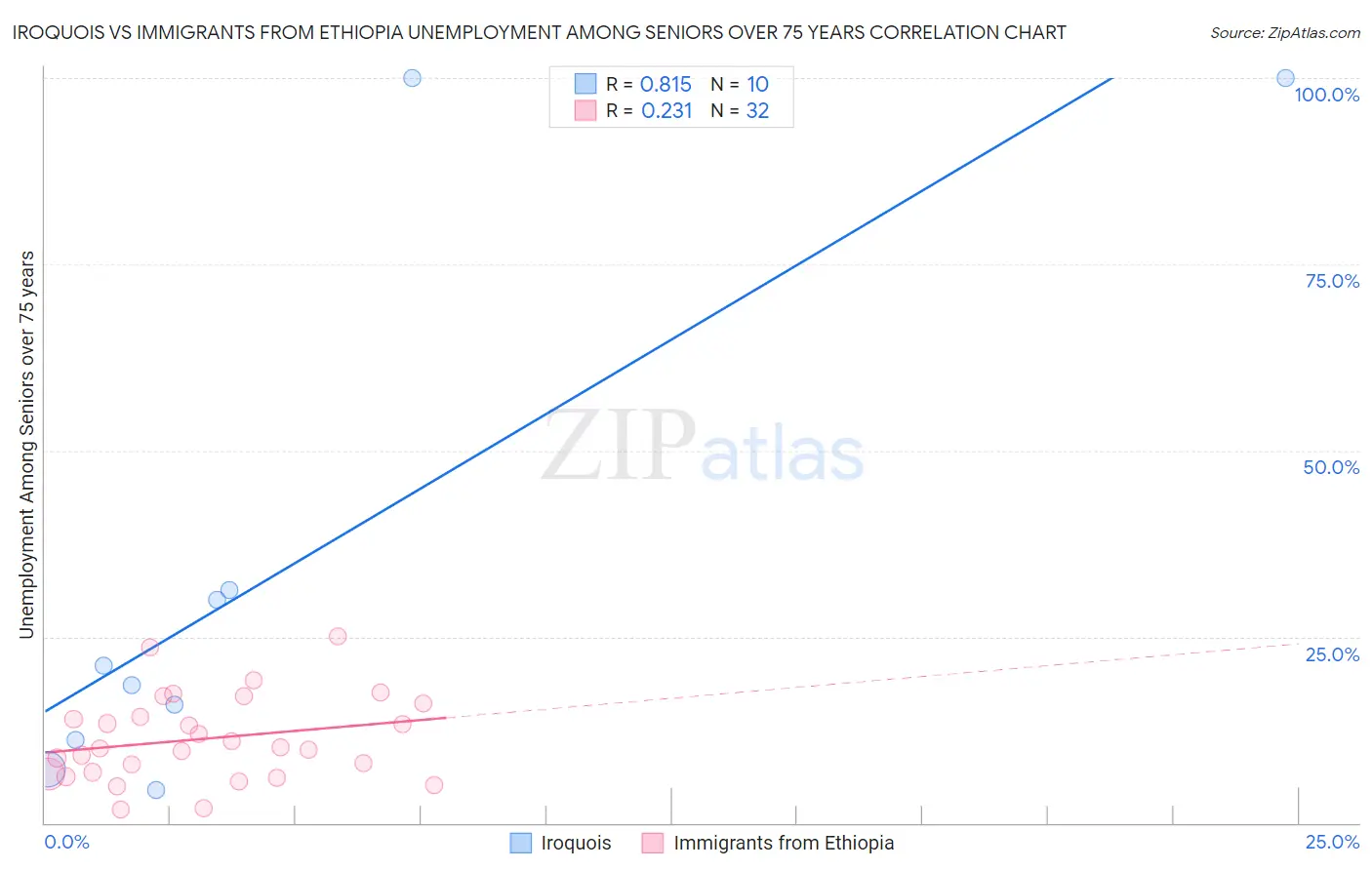 Iroquois vs Immigrants from Ethiopia Unemployment Among Seniors over 75 years