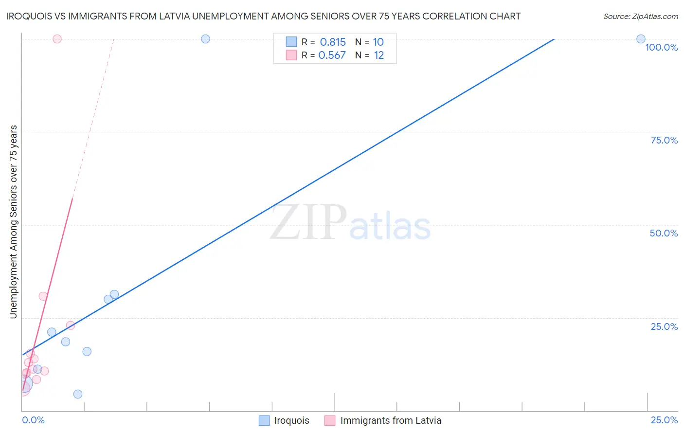 Iroquois vs Immigrants from Latvia Unemployment Among Seniors over 75 years