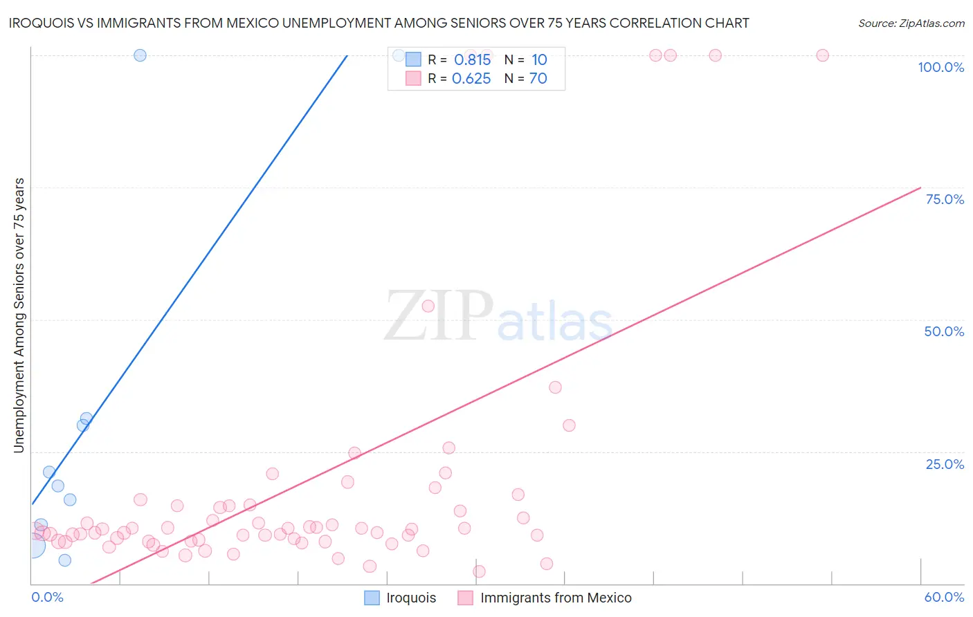 Iroquois vs Immigrants from Mexico Unemployment Among Seniors over 75 years