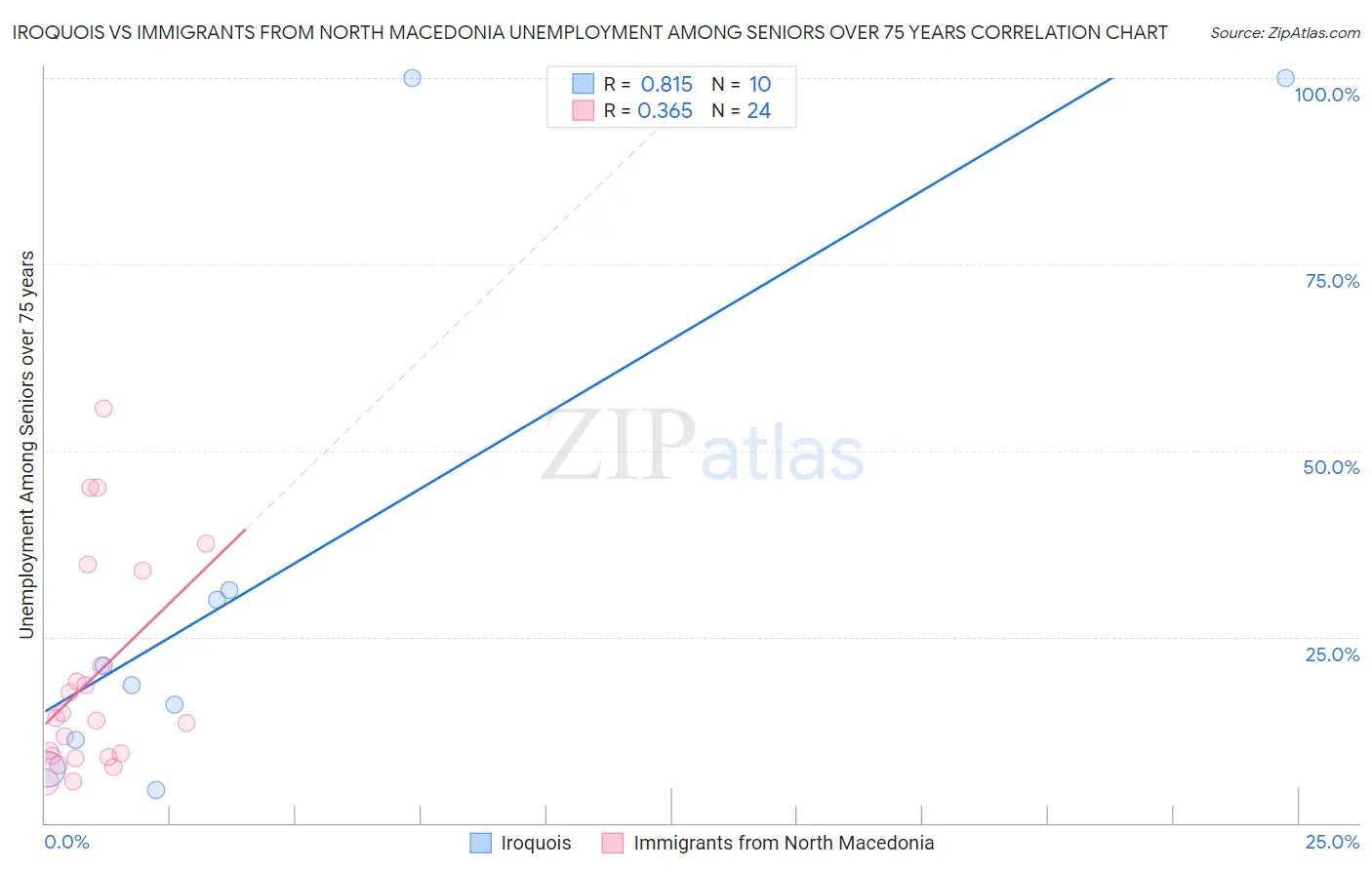 Iroquois vs Immigrants from North Macedonia Unemployment Among Seniors over 75 years