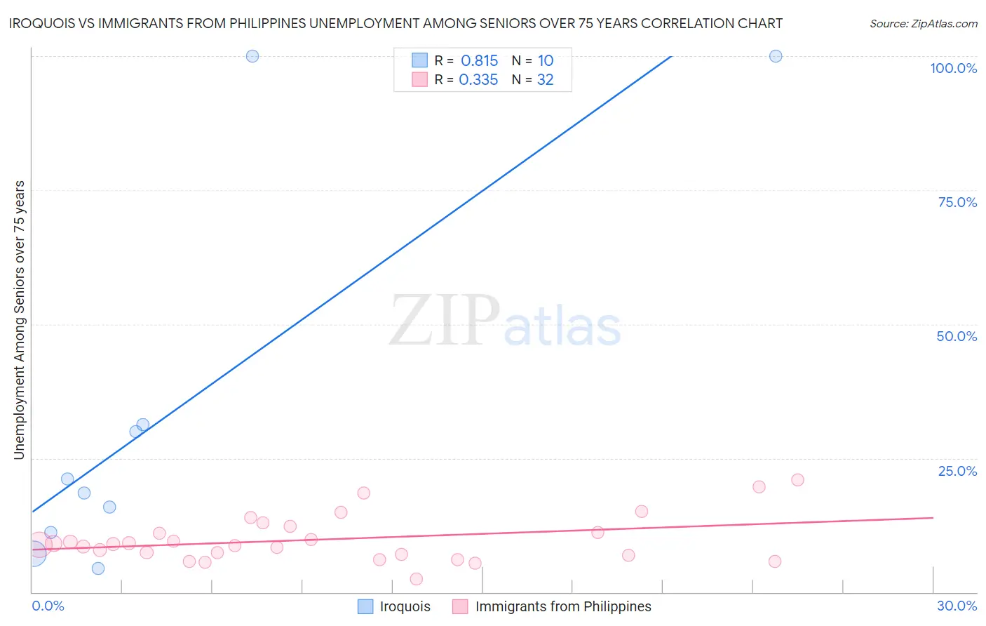 Iroquois vs Immigrants from Philippines Unemployment Among Seniors over 75 years