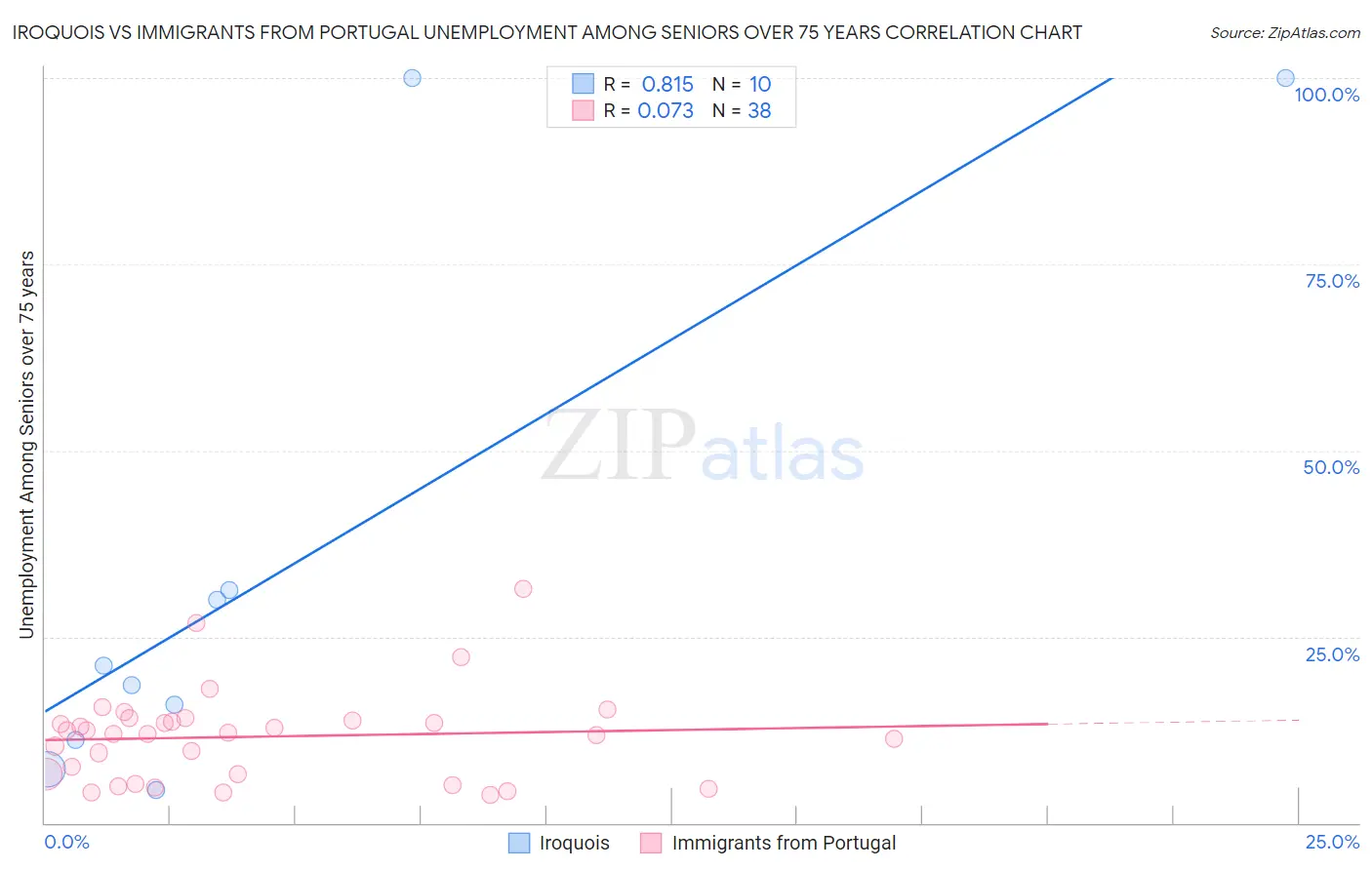 Iroquois vs Immigrants from Portugal Unemployment Among Seniors over 75 years