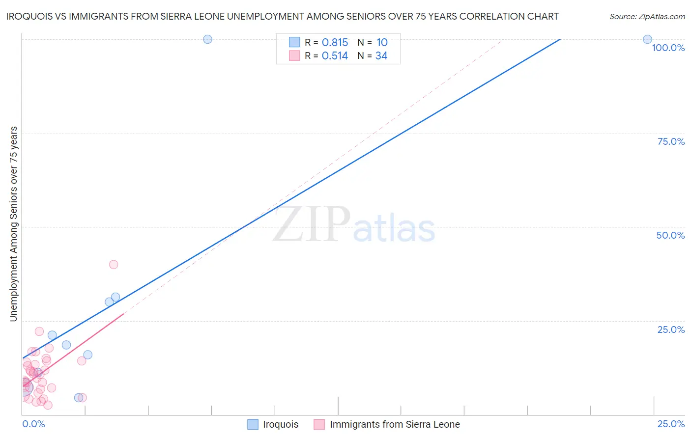 Iroquois vs Immigrants from Sierra Leone Unemployment Among Seniors over 75 years