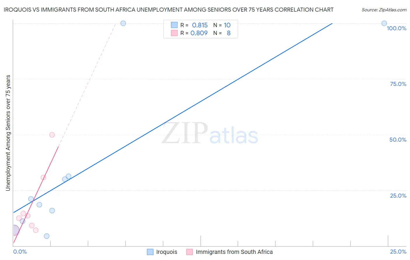 Iroquois vs Immigrants from South Africa Unemployment Among Seniors over 75 years