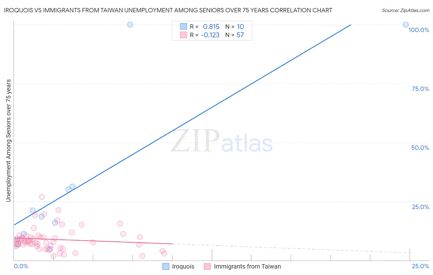 Iroquois vs Immigrants from Taiwan Unemployment Among Seniors over 75 years