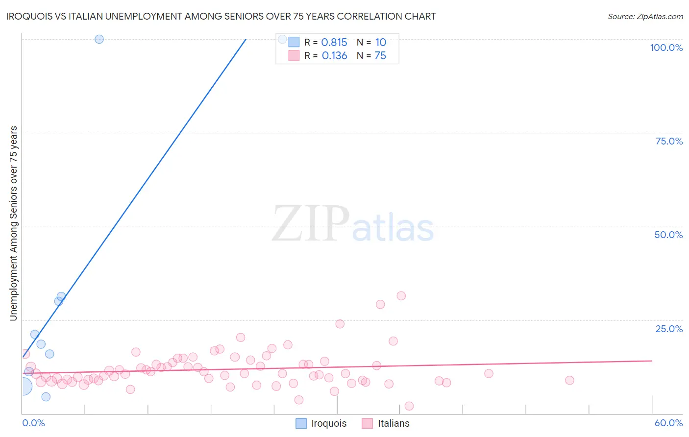 Iroquois vs Italian Unemployment Among Seniors over 75 years