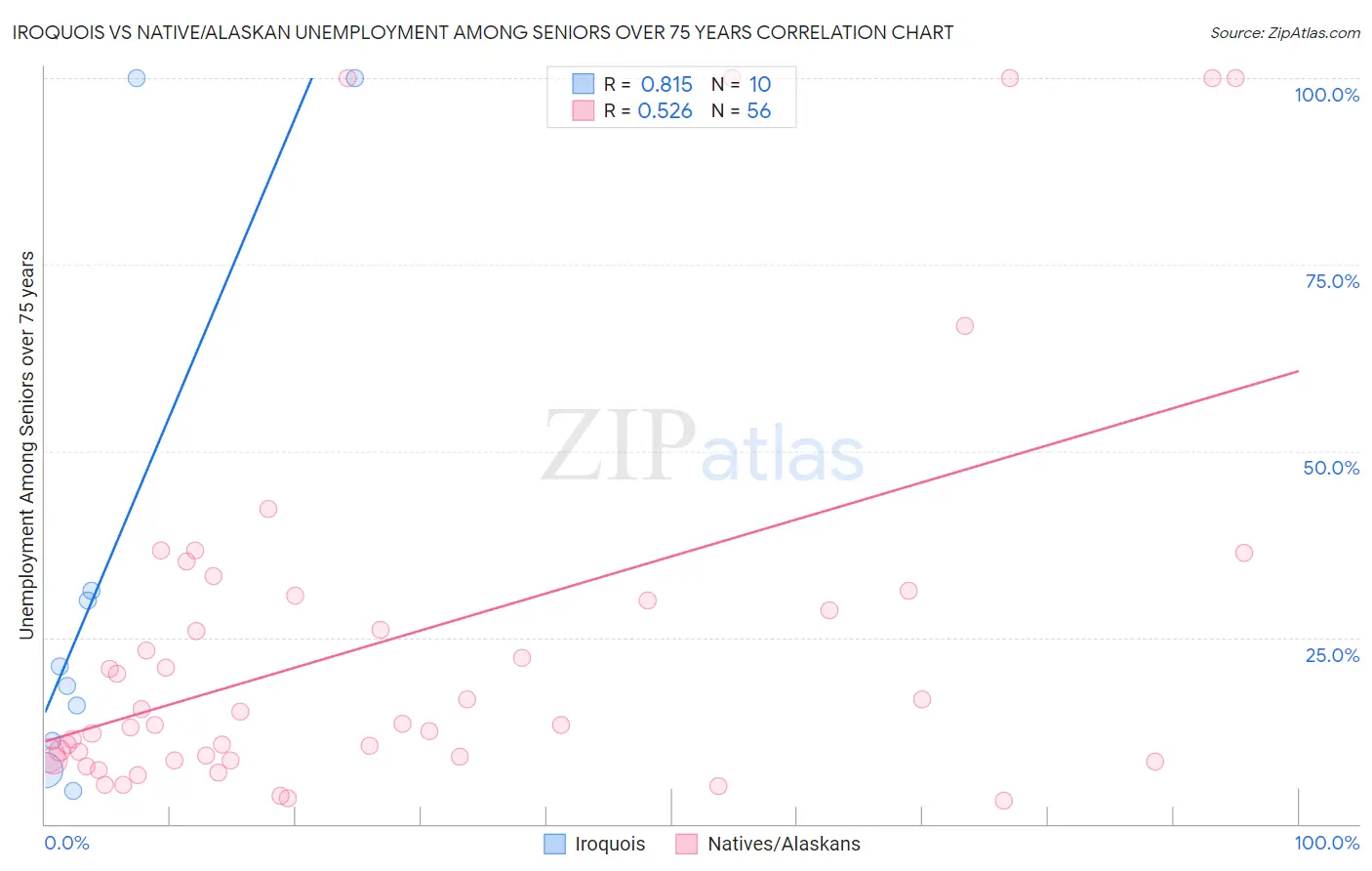 Iroquois vs Native/Alaskan Unemployment Among Seniors over 75 years