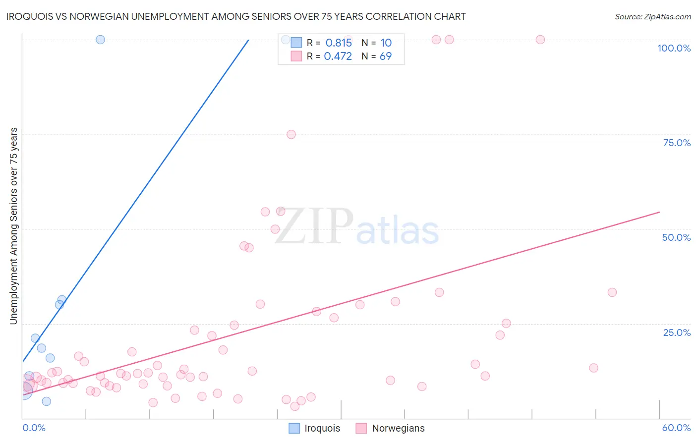 Iroquois vs Norwegian Unemployment Among Seniors over 75 years