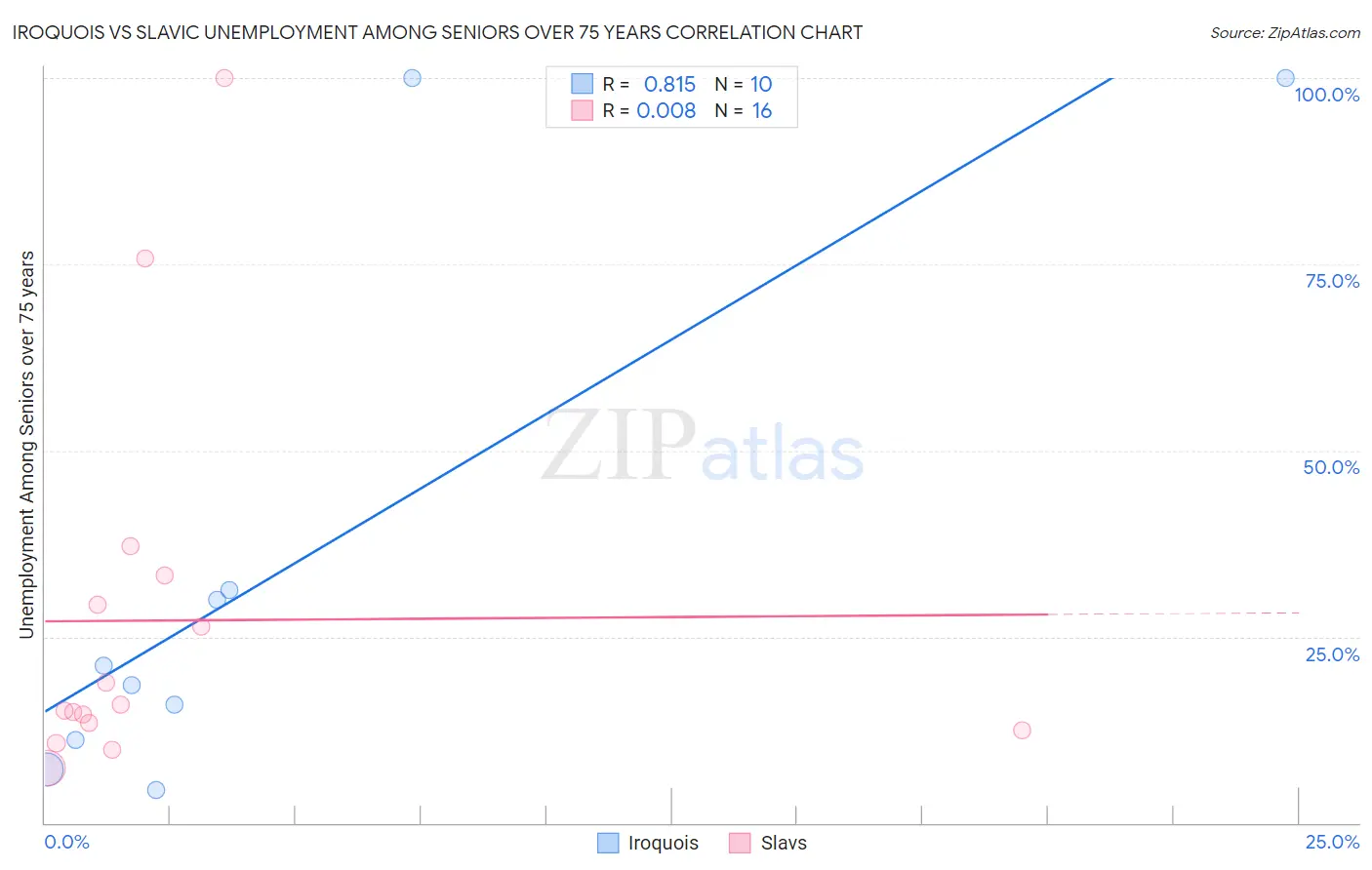 Iroquois vs Slavic Unemployment Among Seniors over 75 years