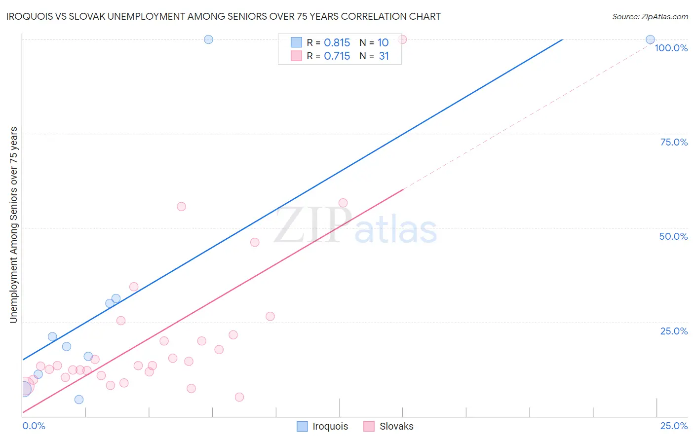 Iroquois vs Slovak Unemployment Among Seniors over 75 years