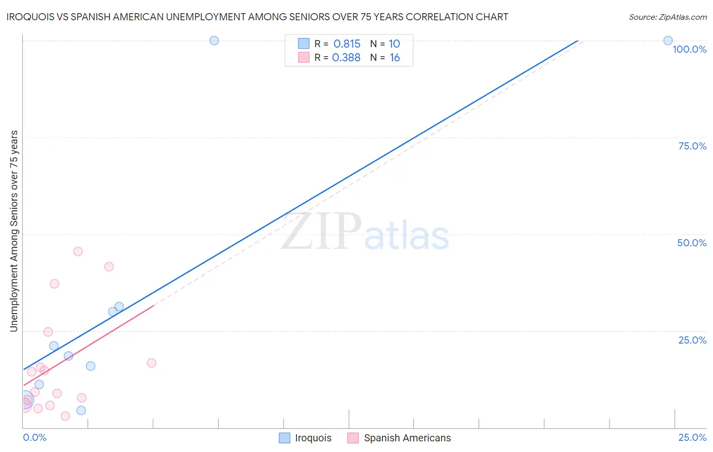 Iroquois vs Spanish American Unemployment Among Seniors over 75 years