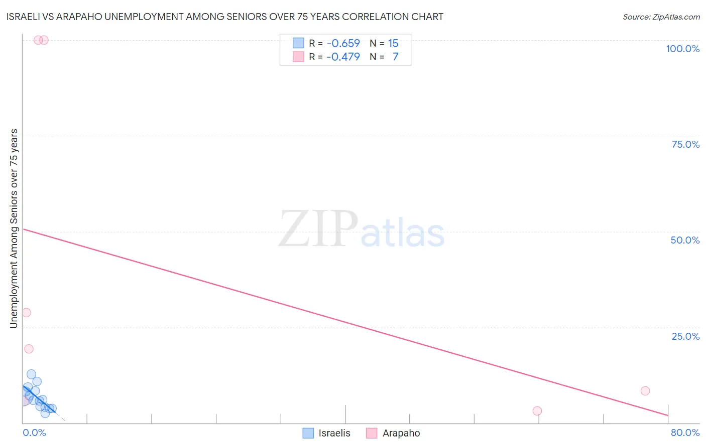 Israeli vs Arapaho Unemployment Among Seniors over 75 years