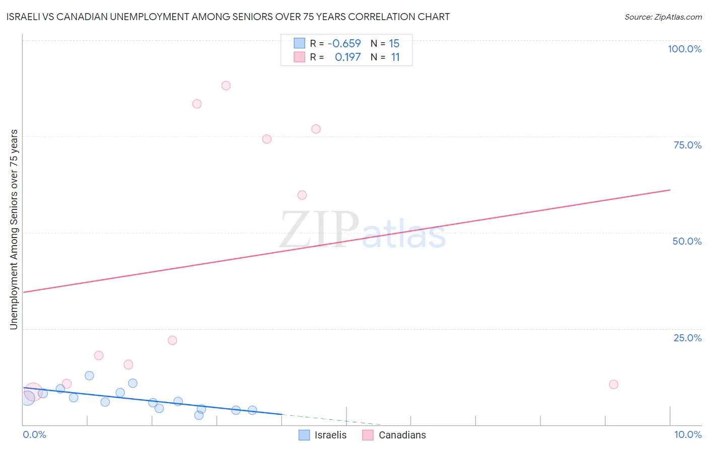 Israeli vs Canadian Unemployment Among Seniors over 75 years