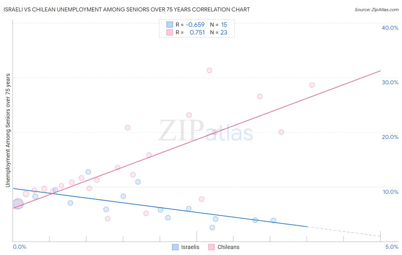 Israeli vs Chilean Unemployment Among Seniors over 75 years