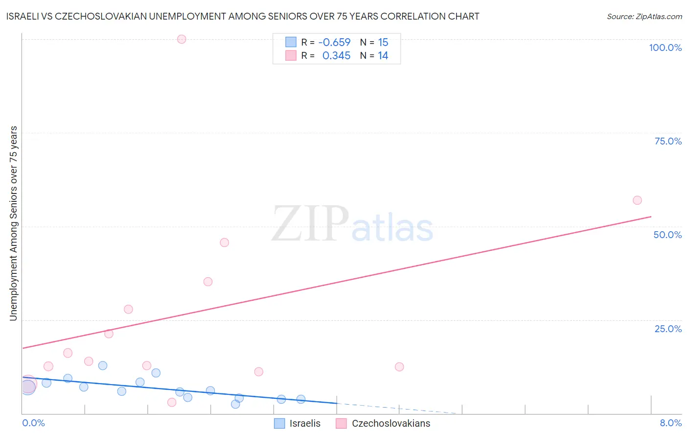 Israeli vs Czechoslovakian Unemployment Among Seniors over 75 years