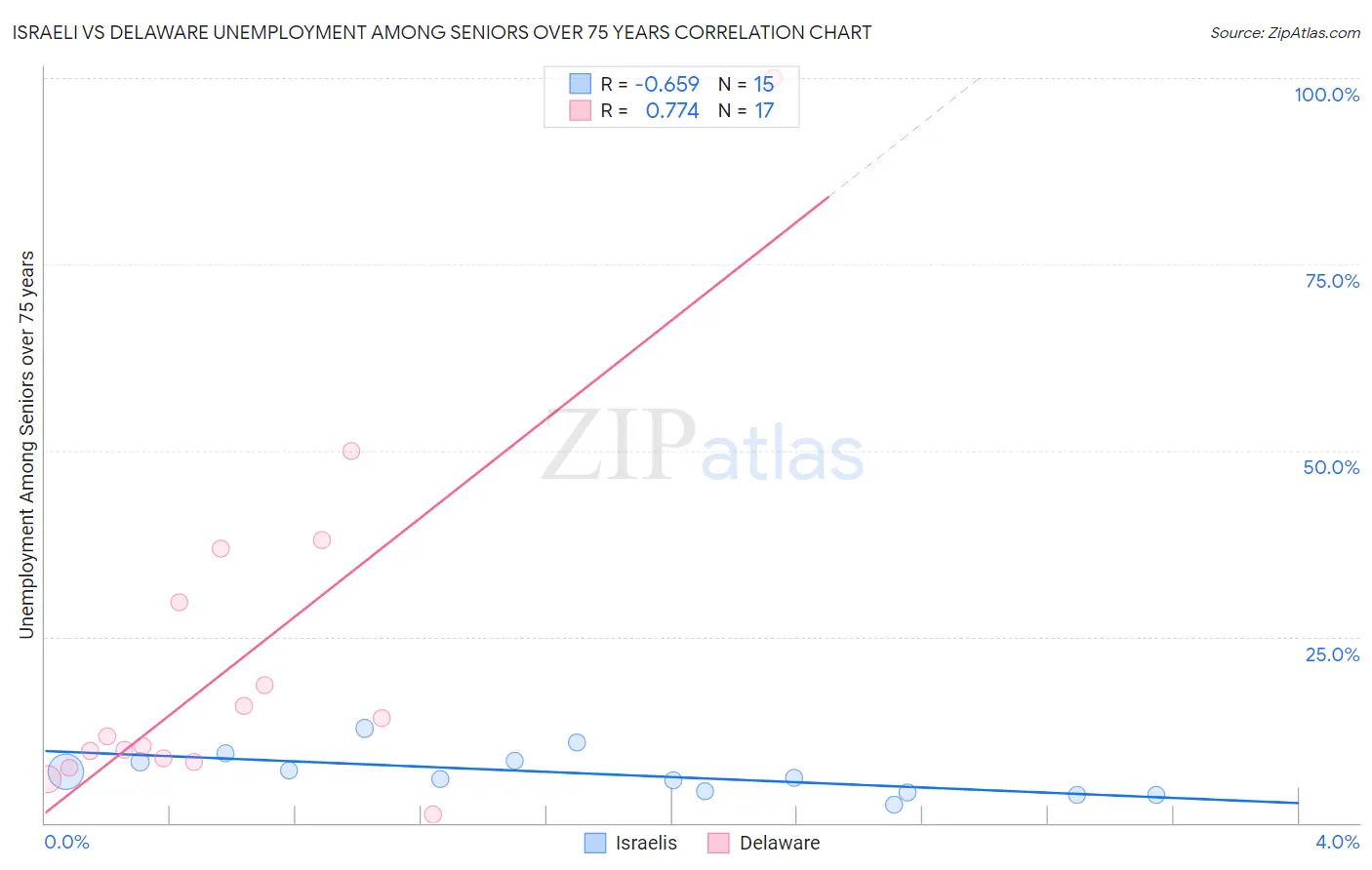 Israeli vs Delaware Unemployment Among Seniors over 75 years