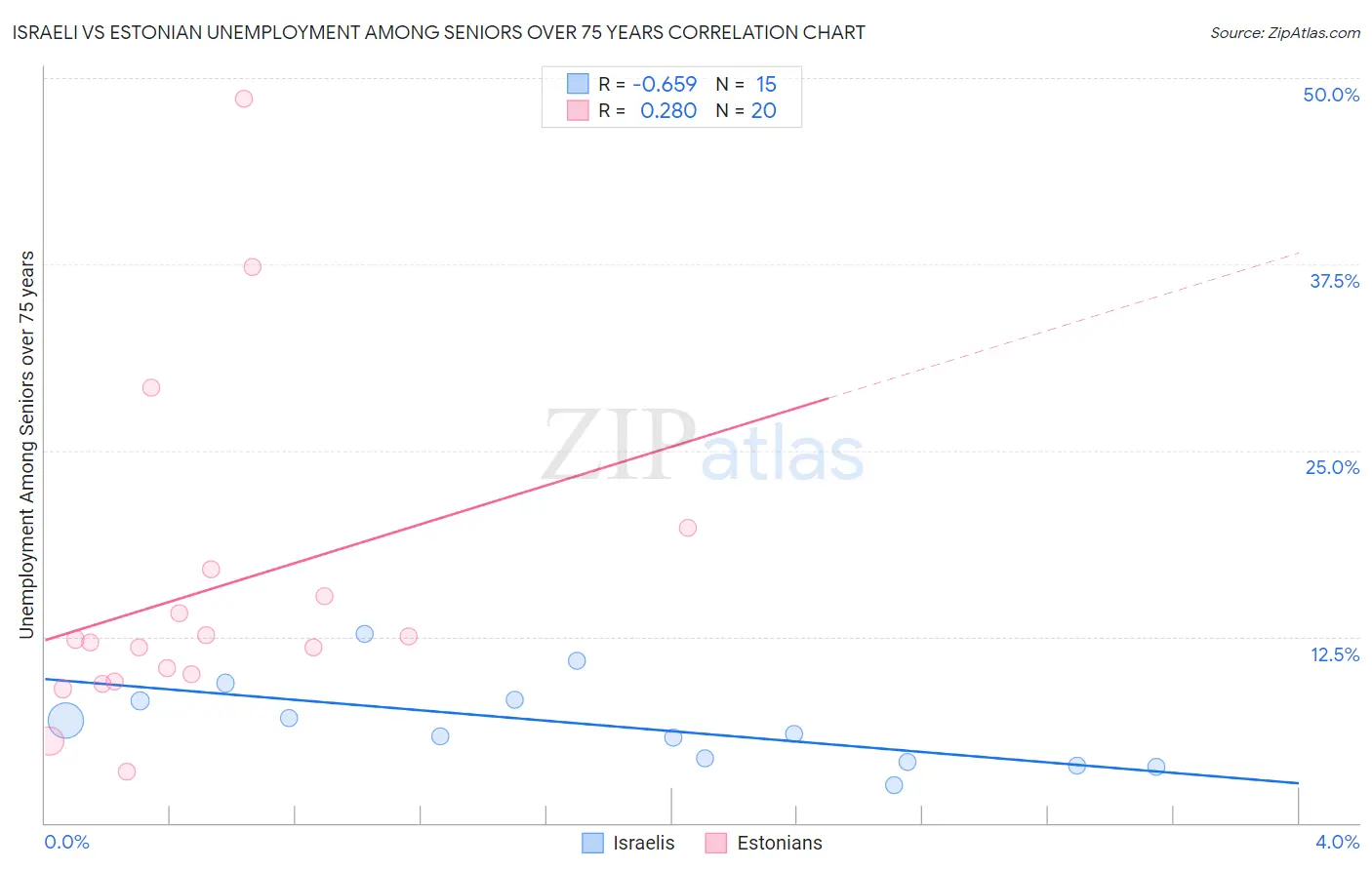 Israeli vs Estonian Unemployment Among Seniors over 75 years