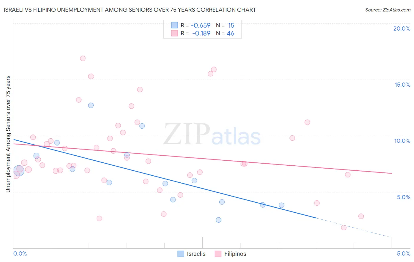 Israeli vs Filipino Unemployment Among Seniors over 75 years