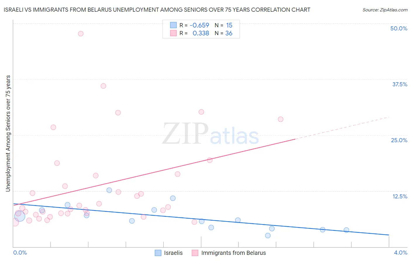 Israeli vs Immigrants from Belarus Unemployment Among Seniors over 75 years