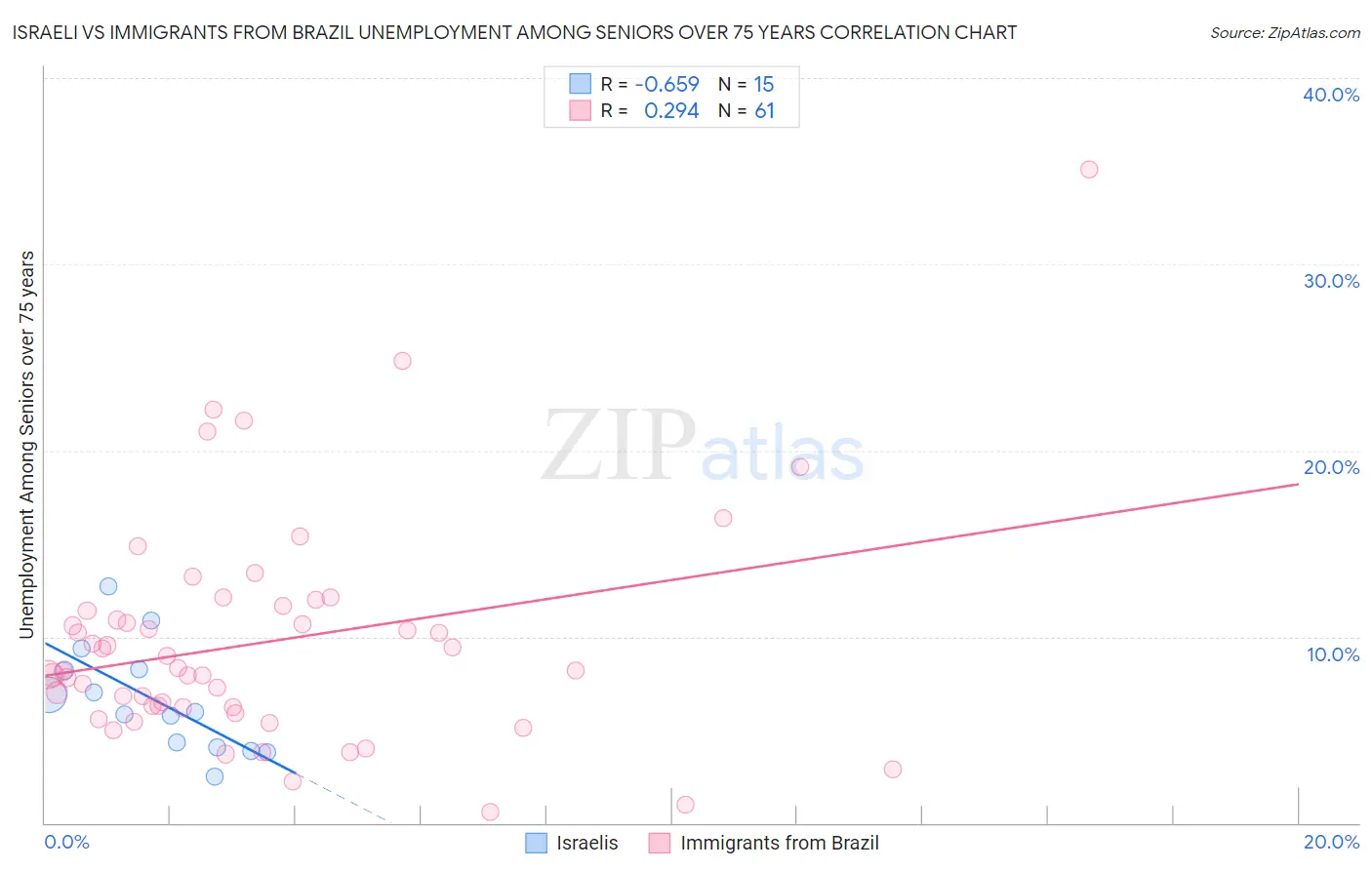 Israeli vs Immigrants from Brazil Unemployment Among Seniors over 75 years