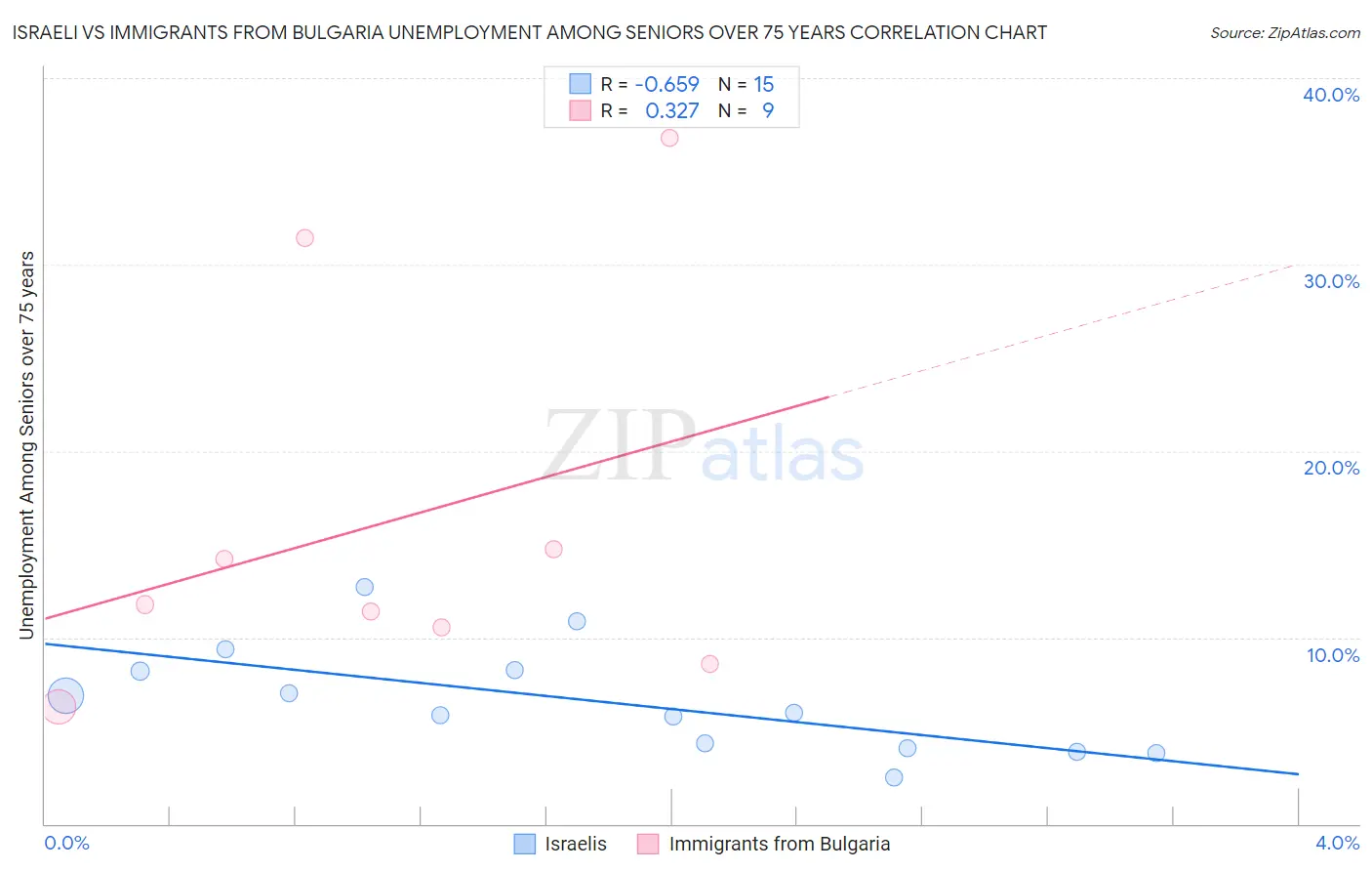 Israeli vs Immigrants from Bulgaria Unemployment Among Seniors over 75 years