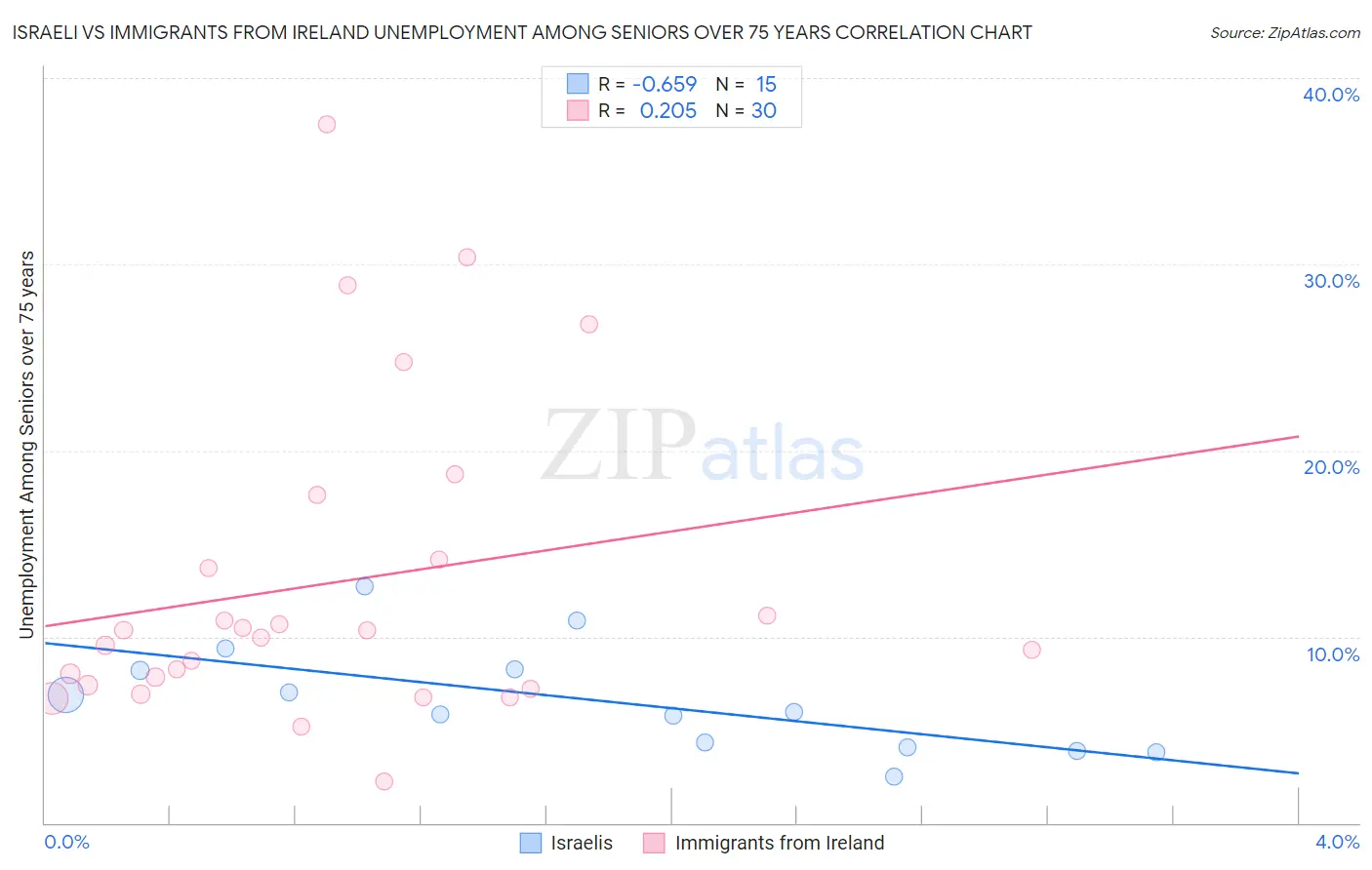 Israeli vs Immigrants from Ireland Unemployment Among Seniors over 75 years