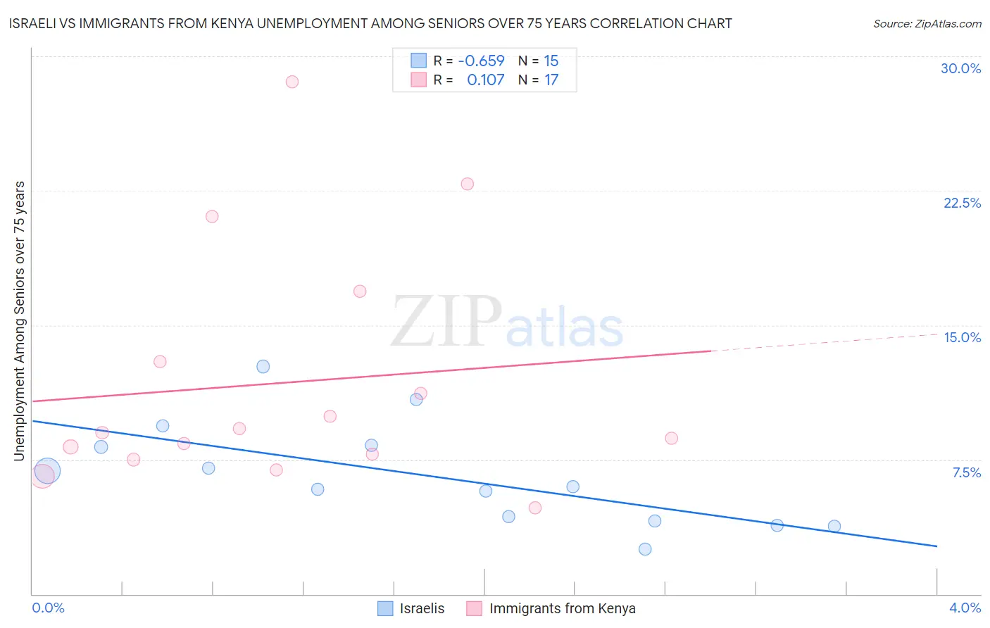 Israeli vs Immigrants from Kenya Unemployment Among Seniors over 75 years