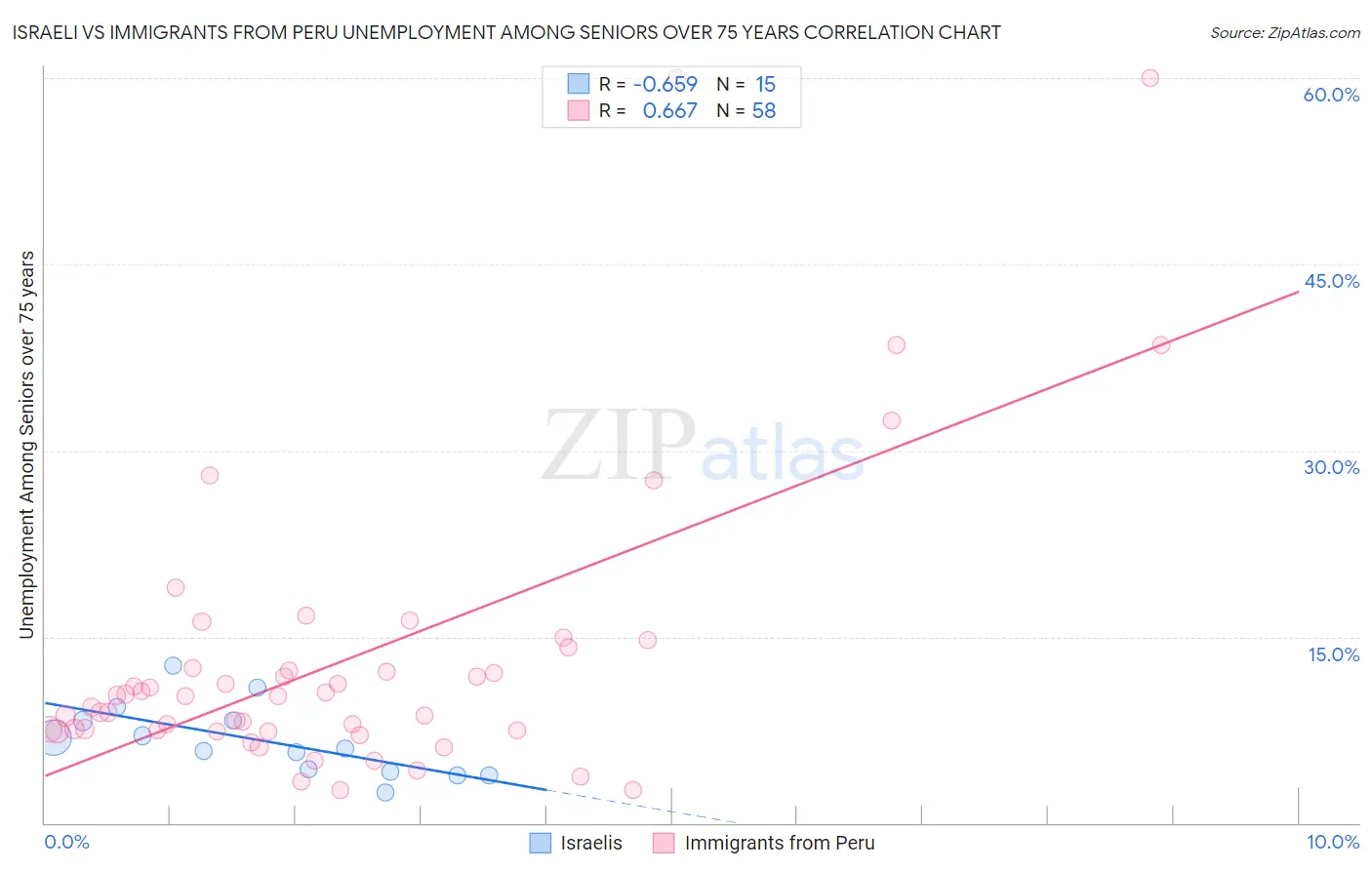 Israeli vs Immigrants from Peru Unemployment Among Seniors over 75 years