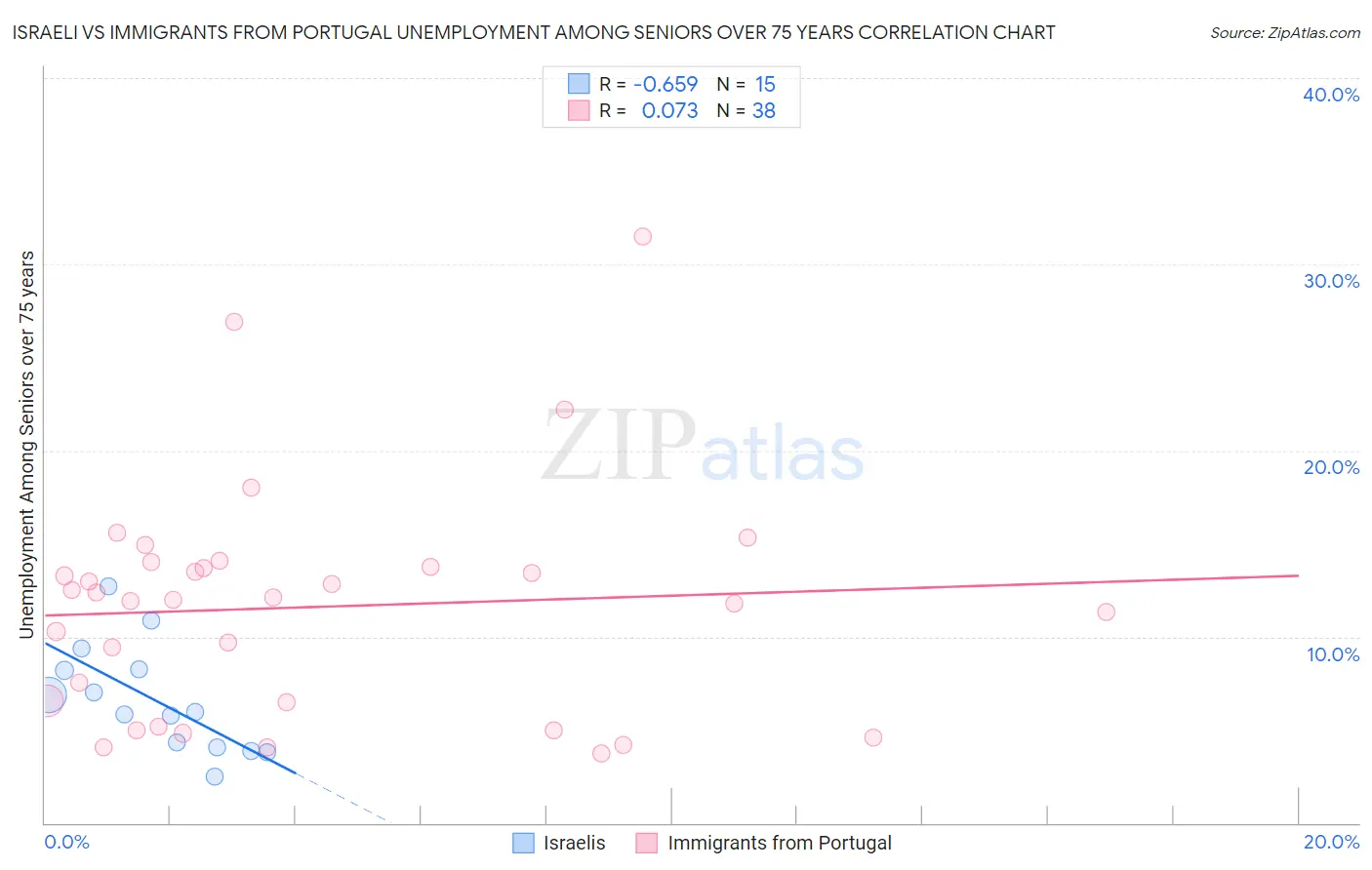 Israeli vs Immigrants from Portugal Unemployment Among Seniors over 75 years