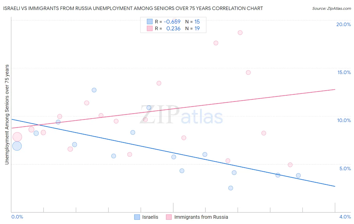 Israeli vs Immigrants from Russia Unemployment Among Seniors over 75 years