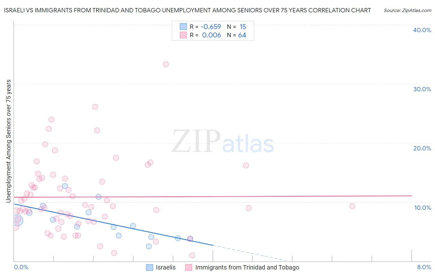 Israeli vs Immigrants from Trinidad and Tobago Unemployment Among Seniors over 75 years