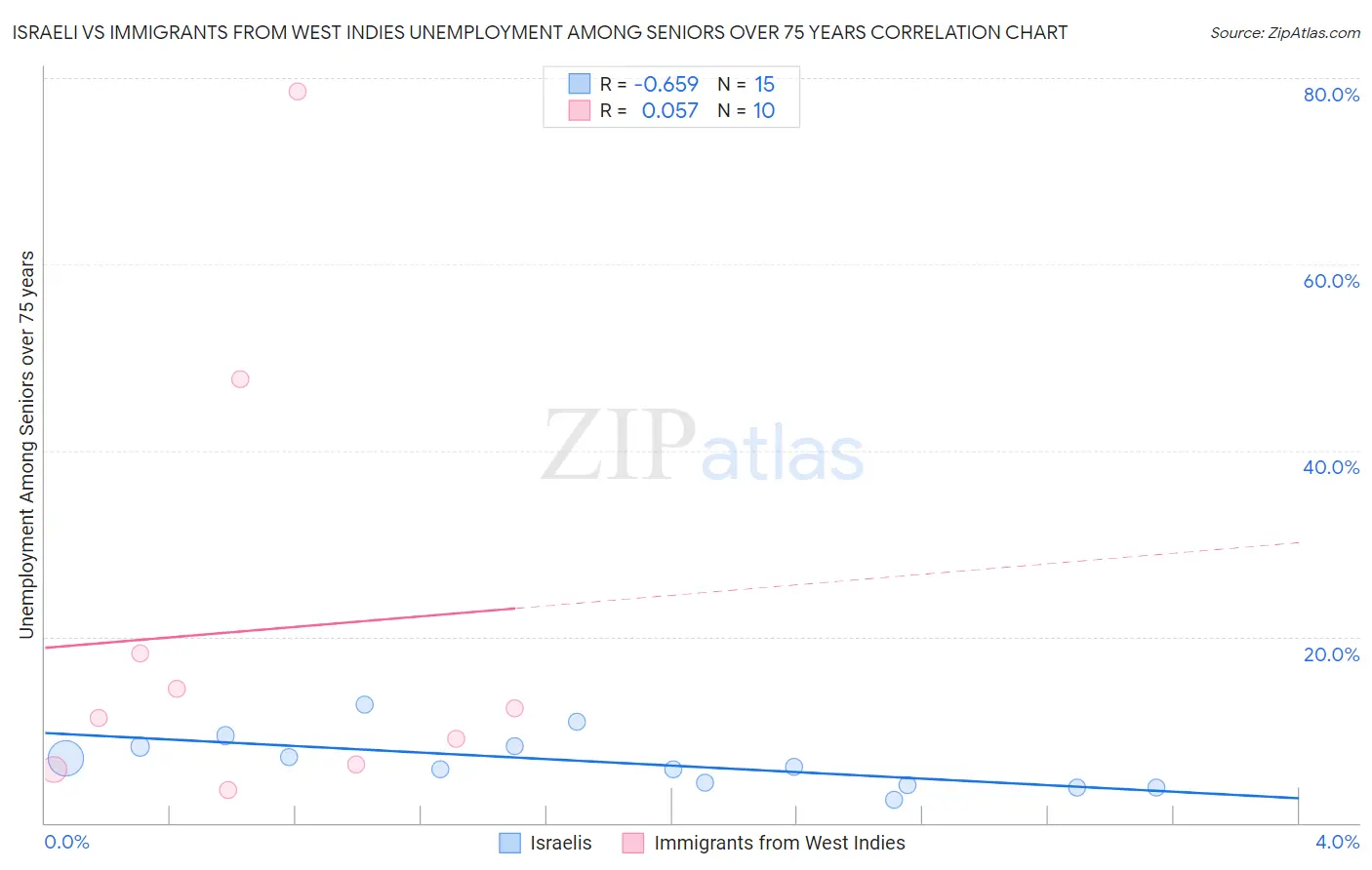 Israeli vs Immigrants from West Indies Unemployment Among Seniors over 75 years