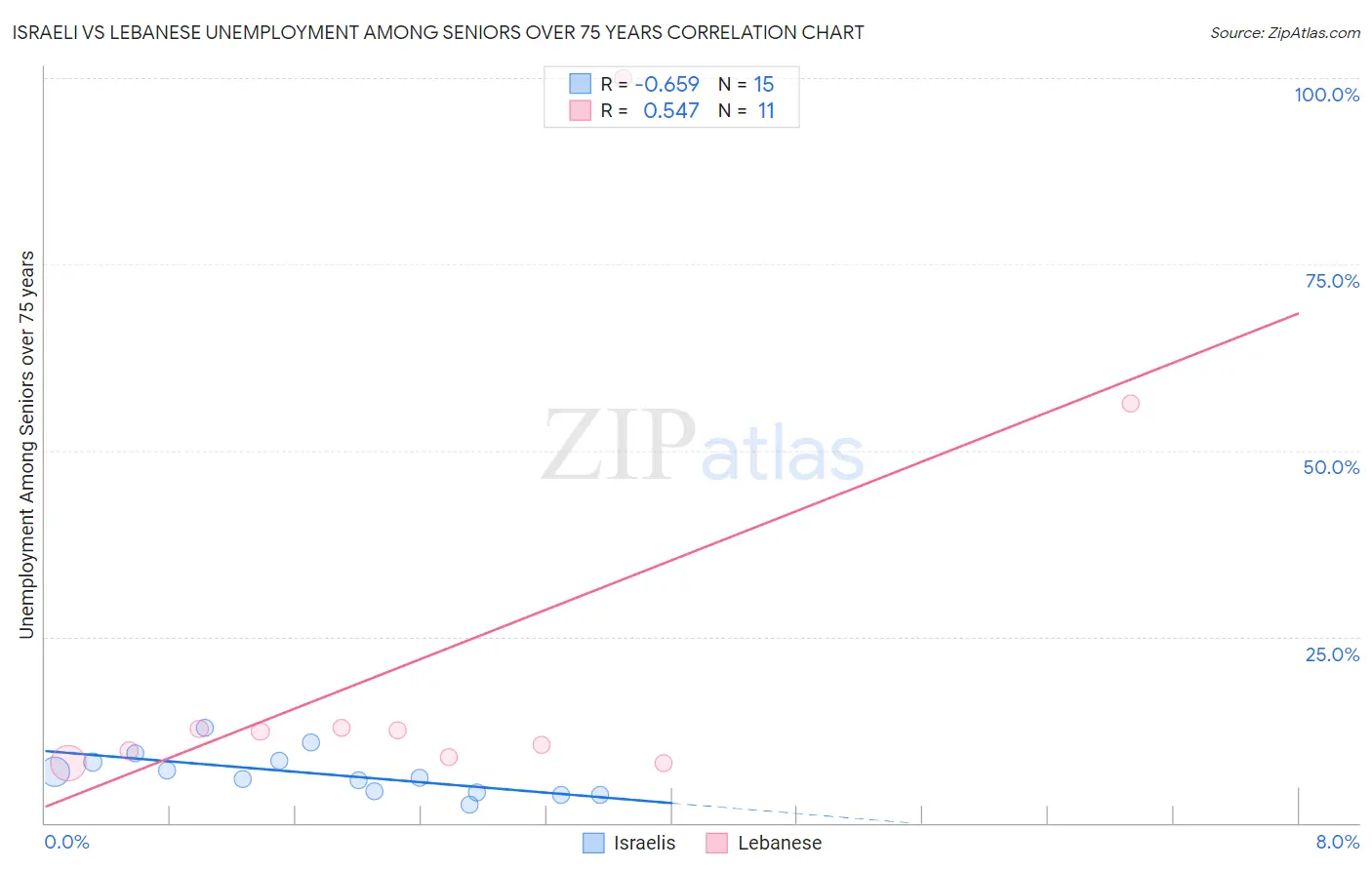 Israeli vs Lebanese Unemployment Among Seniors over 75 years