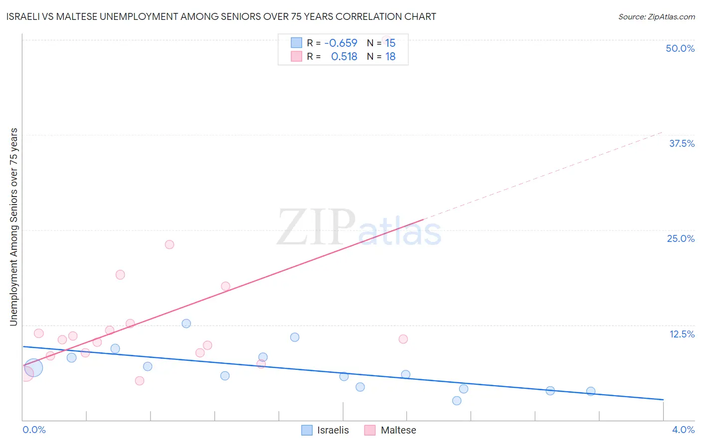 Israeli vs Maltese Unemployment Among Seniors over 75 years