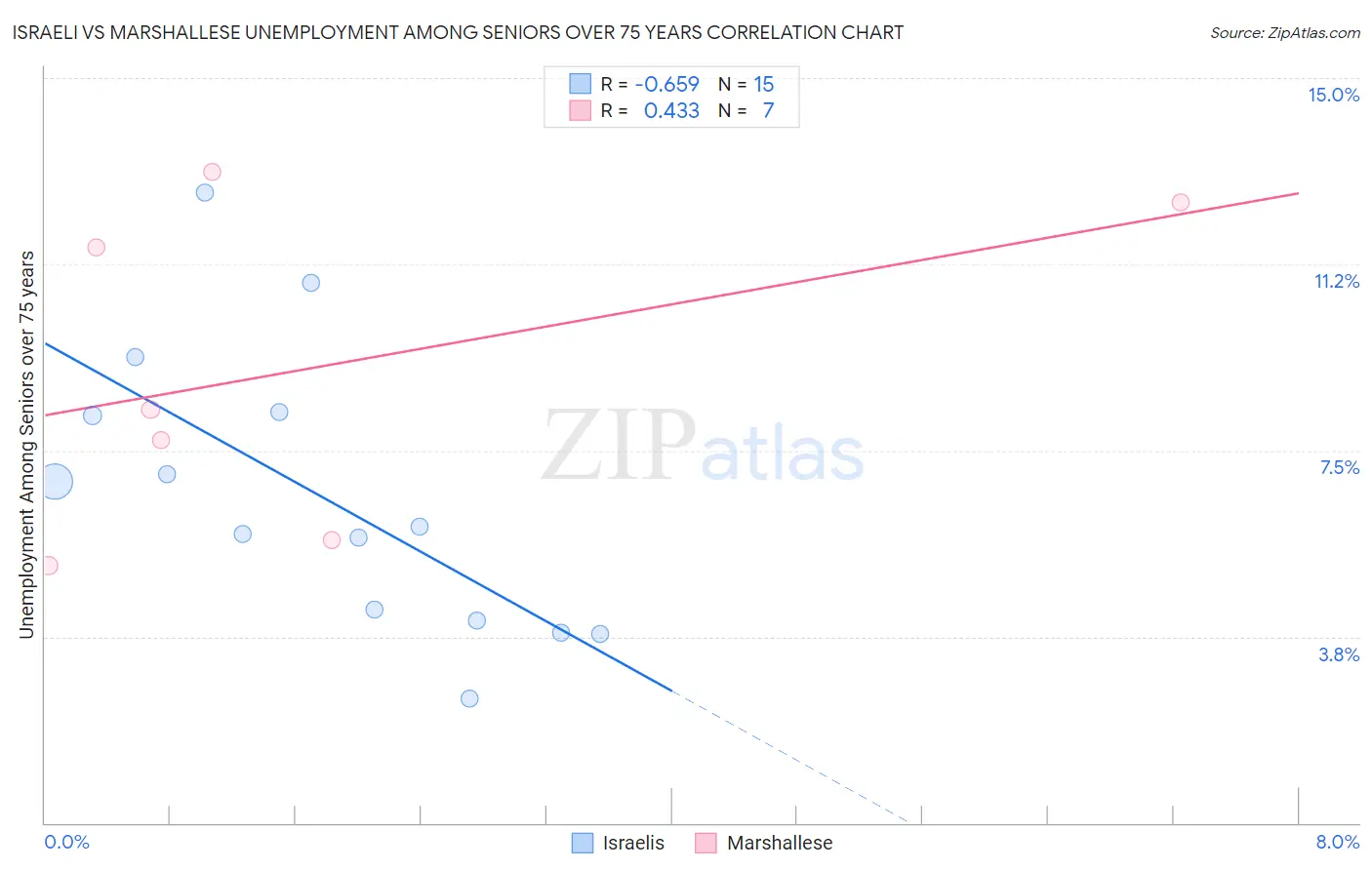 Israeli vs Marshallese Unemployment Among Seniors over 75 years