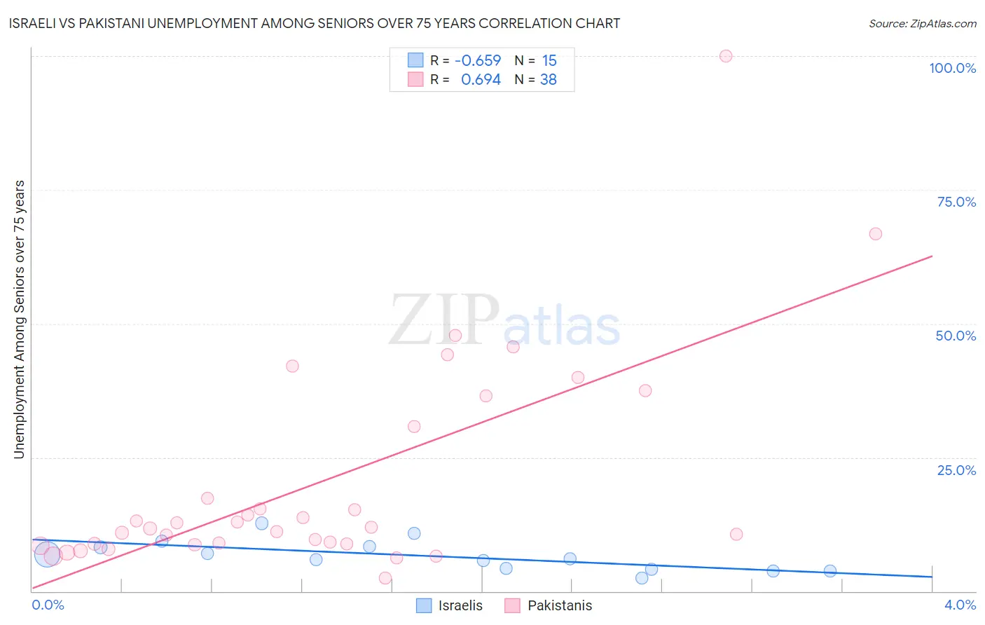 Israeli vs Pakistani Unemployment Among Seniors over 75 years