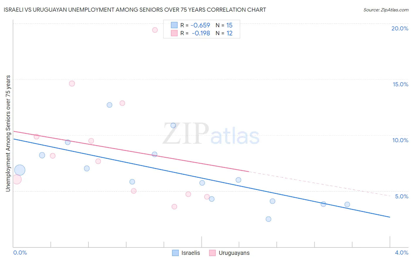 Israeli vs Uruguayan Unemployment Among Seniors over 75 years