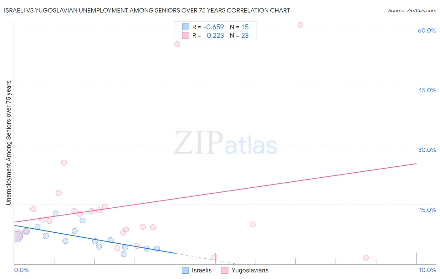 Israeli vs Yugoslavian Unemployment Among Seniors over 75 years