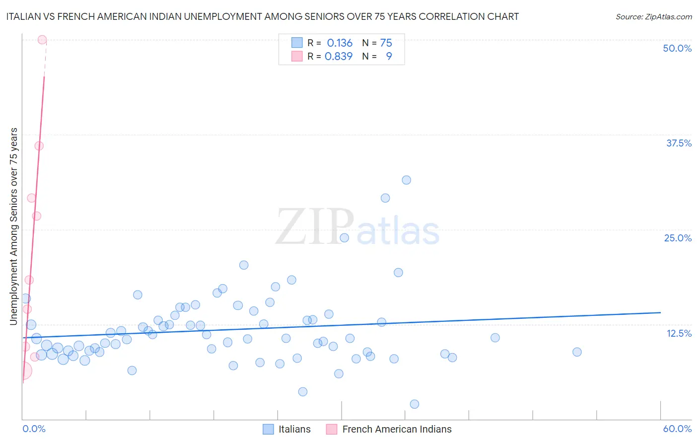 Italian vs French American Indian Unemployment Among Seniors over 75 years