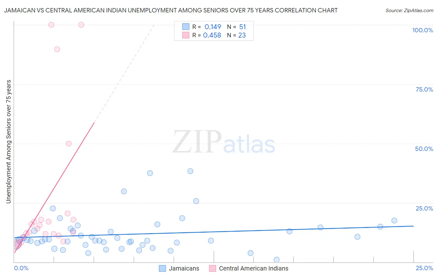 Jamaican vs Central American Indian Unemployment Among Seniors over 75 years