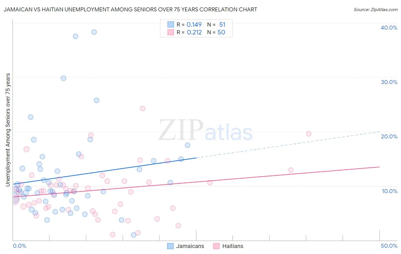 Jamaican vs Haitian Unemployment Among Seniors over 75 years