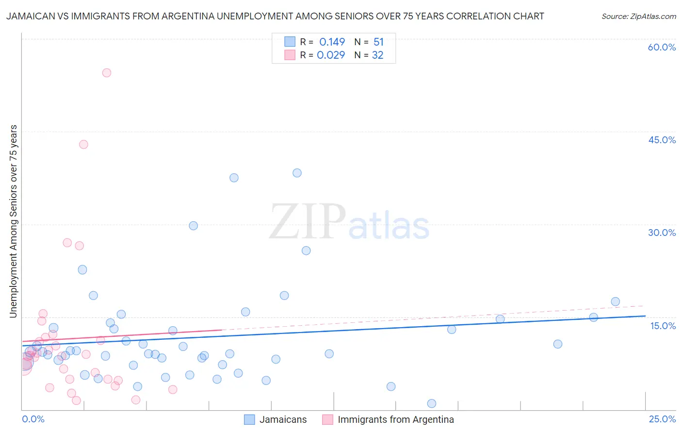 Jamaican vs Immigrants from Argentina Unemployment Among Seniors over 75 years