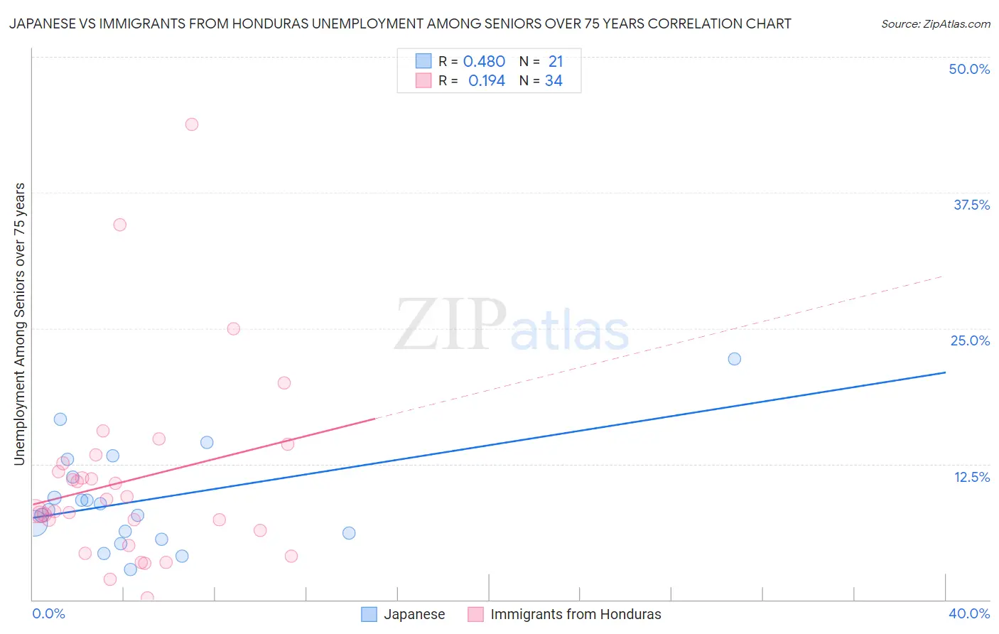 Japanese vs Immigrants from Honduras Unemployment Among Seniors over 75 years