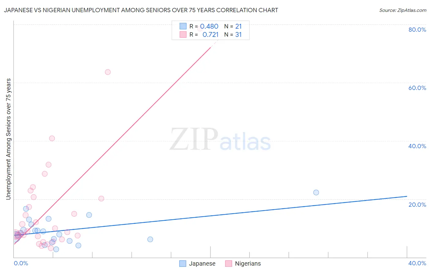 Japanese vs Nigerian Unemployment Among Seniors over 75 years