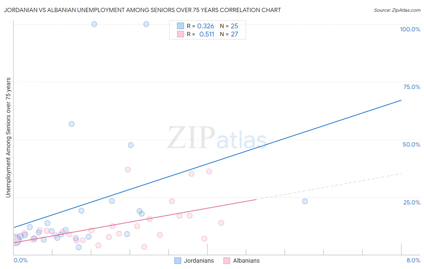 Jordanian vs Albanian Unemployment Among Seniors over 75 years