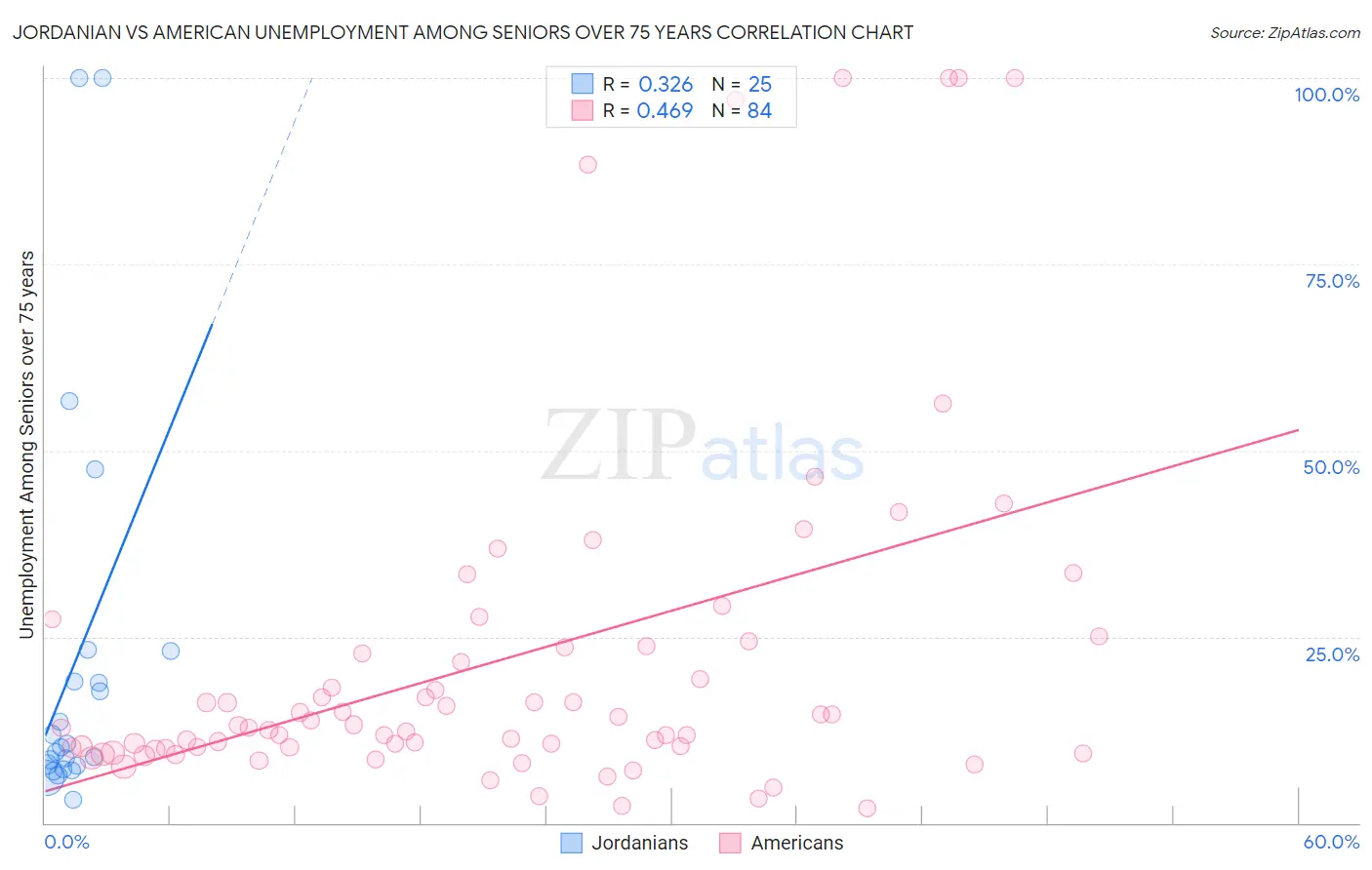 Jordanian vs American Unemployment Among Seniors over 75 years