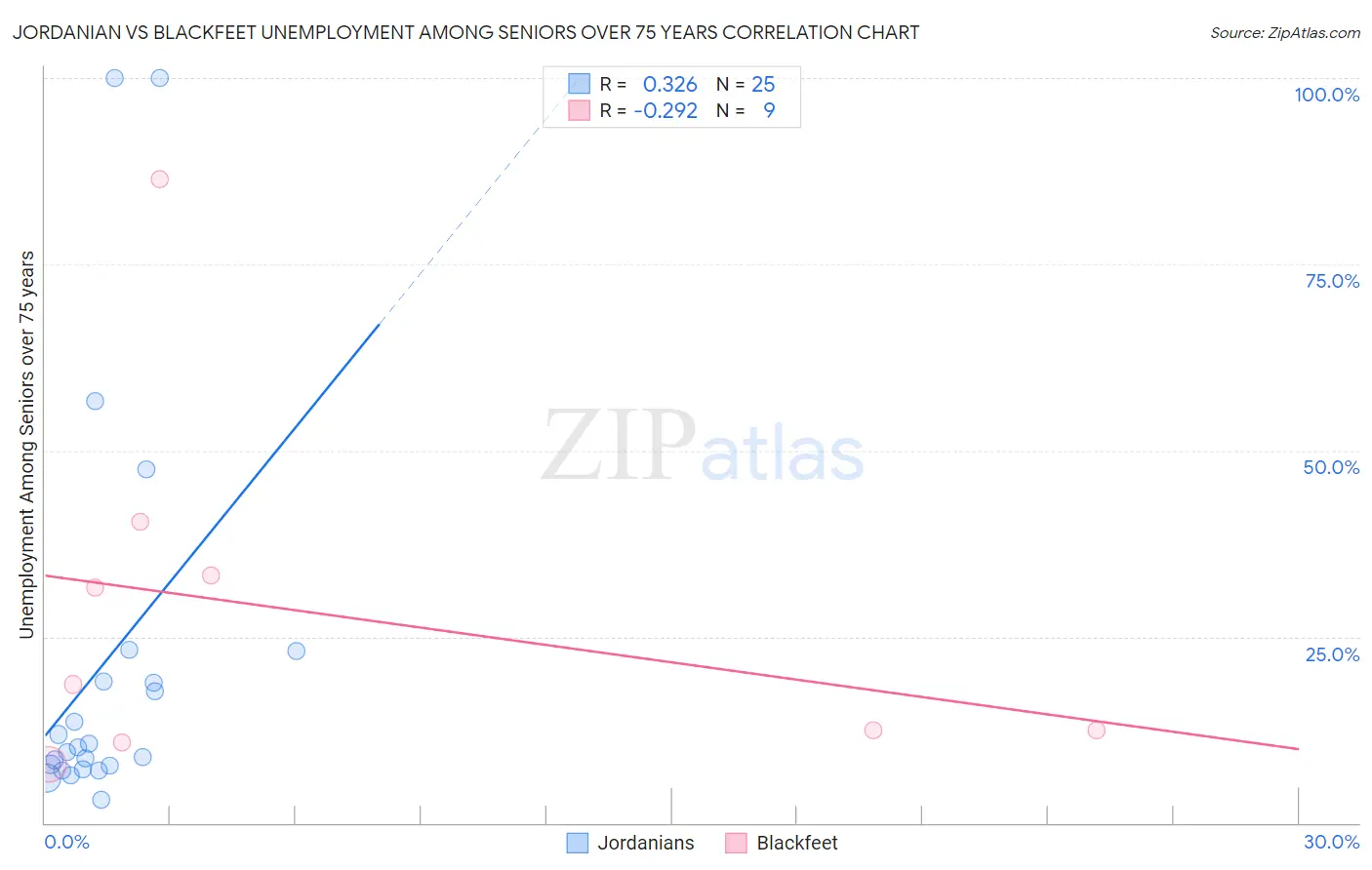 Jordanian vs Blackfeet Unemployment Among Seniors over 75 years