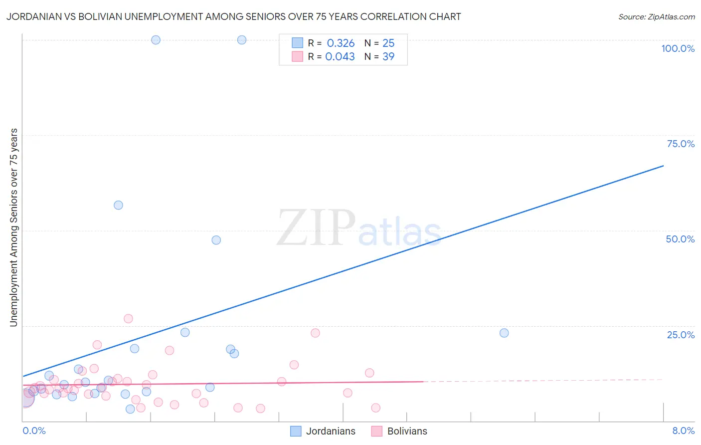 Jordanian vs Bolivian Unemployment Among Seniors over 75 years